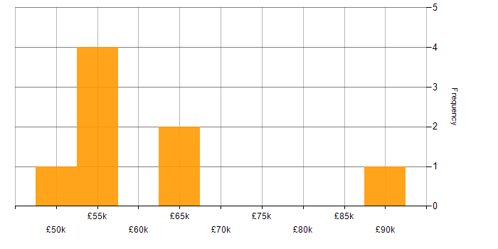 Salary histogram for Oracle Assets in London