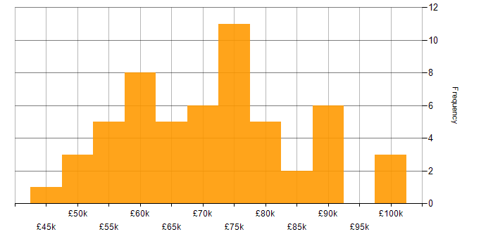Salary histogram for Oracle Database in London