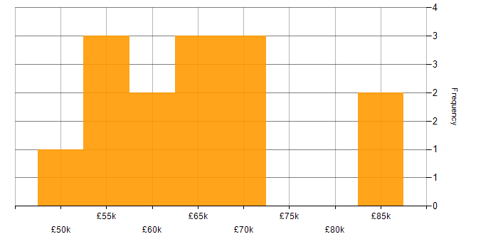 Salary histogram for Oracle EBS in London
