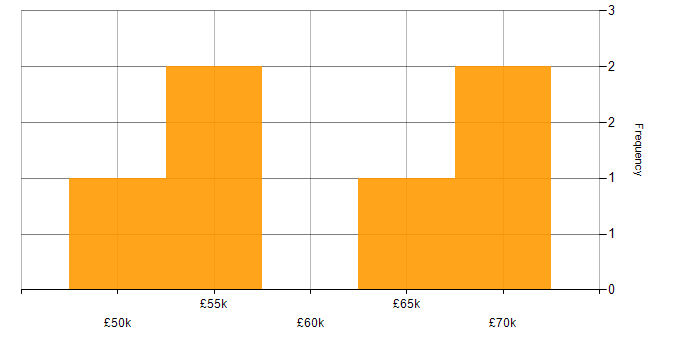 Salary histogram for Oracle Financials in London