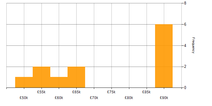 Salary histogram for Oracle General Ledger in London