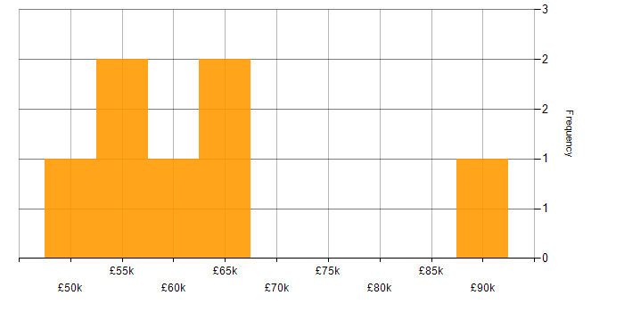 Salary histogram for Oracle Payables in London