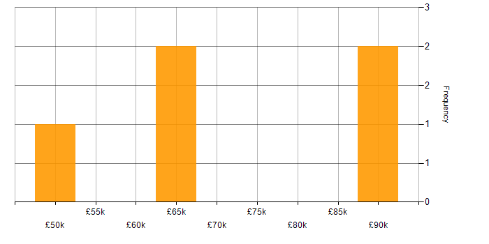Salary histogram for Oracle Payroll in London