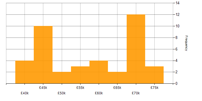 Salary histogram for Oracle Reports in London