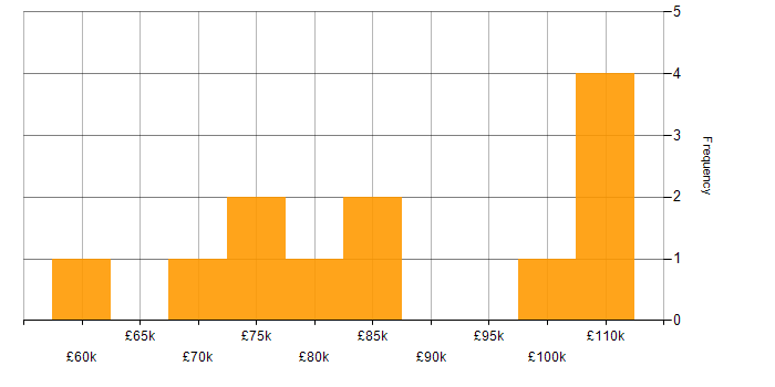 Salary histogram for Order to Cash in London