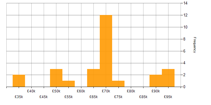 Salary histogram for OSCP in London