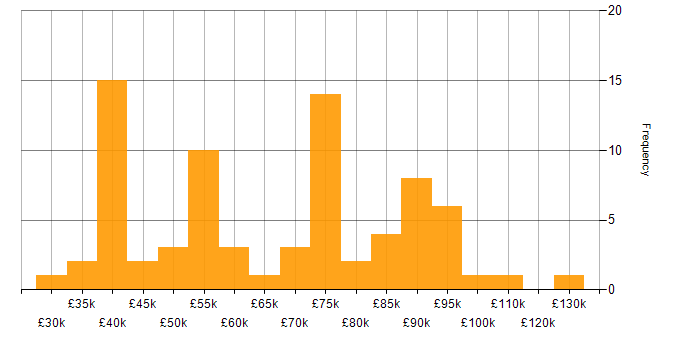 Salary histogram for Patch Management in London