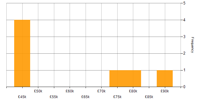 Salary histogram for Payroll Manager in London