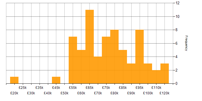 Salary histogram for PCI DSS in London