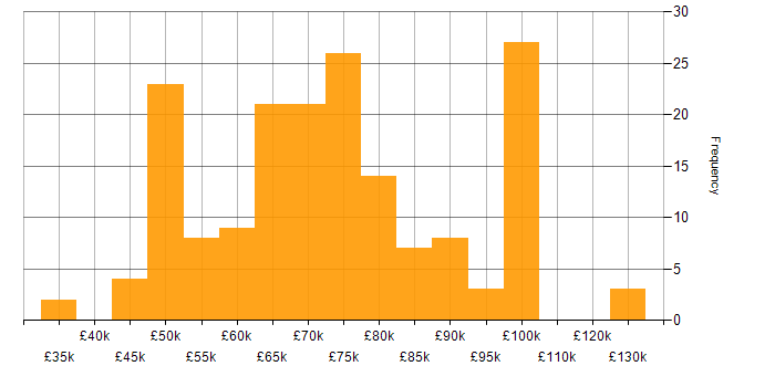 Salary histogram for Penetration Testing in London