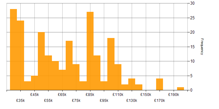 Salary histogram for People Management in London
