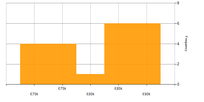 Salary histogram for PeopleSoft in London