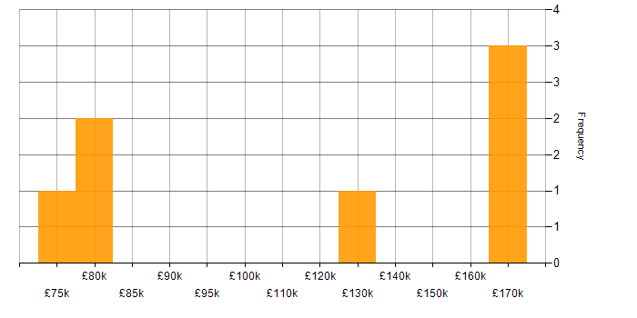Salary histogram for Performance Engineering in London