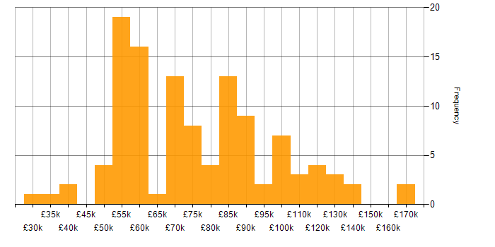Salary histogram for Performance Optimisation in London
