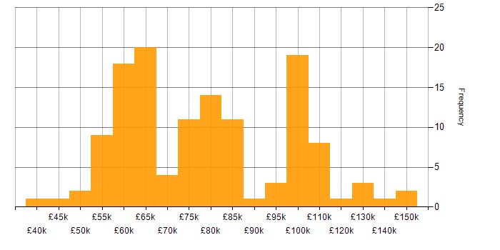 Salary histogram for Performance Tuning in London