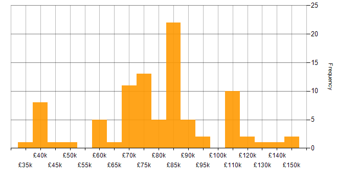 Salary histogram for Perl in London