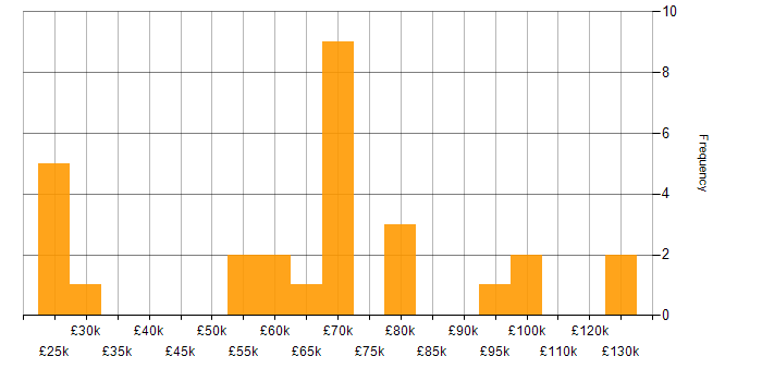 Salary histogram for Personalization in London
