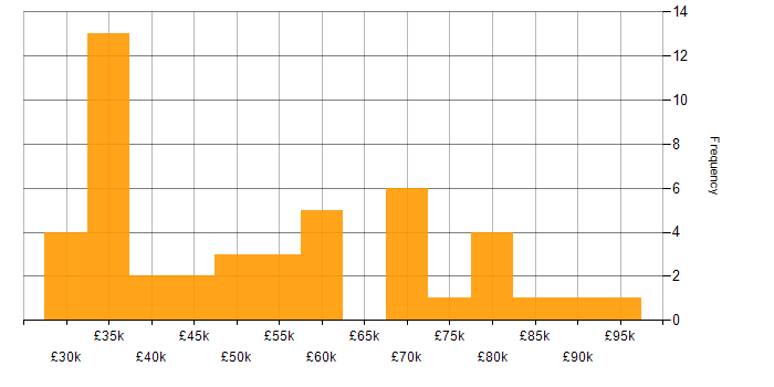 Salary histogram for PHP Developer in London