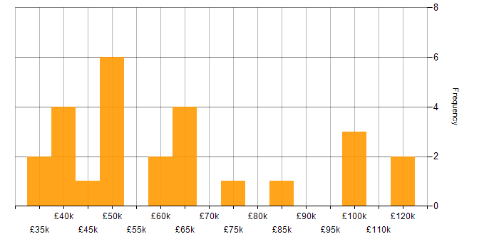 Salary histogram for Playwright in London