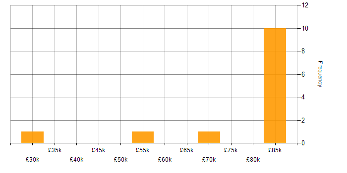 Salary histogram for PMO Manager in London