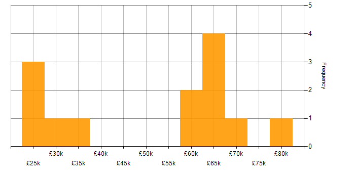 Salary histogram for Podcast in London