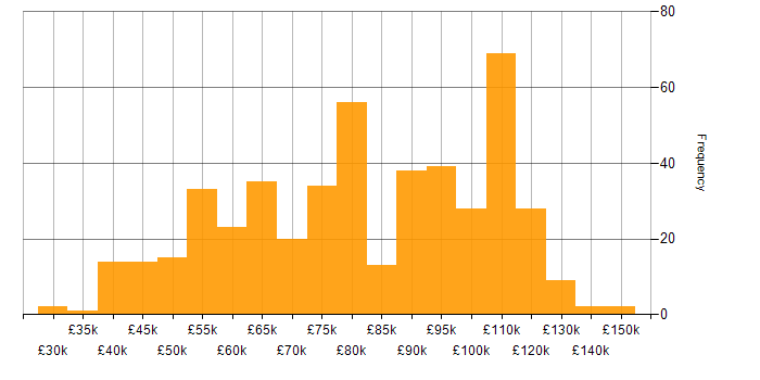 Salary histogram for PostgreSQL in London