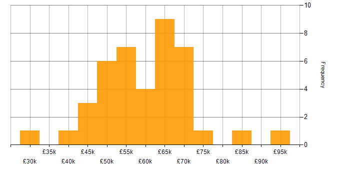 Salary histogram for Power BI Developer in London