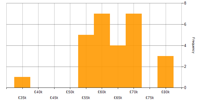 Salary histogram for Presales Consultant in London