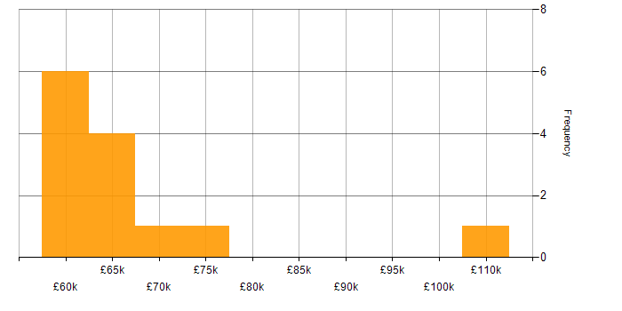 Salary histogram for Prime Brokerage in London