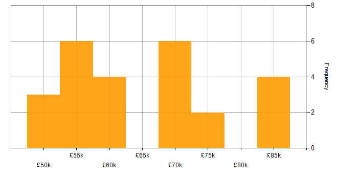 Salary histogram for PRINCE in London