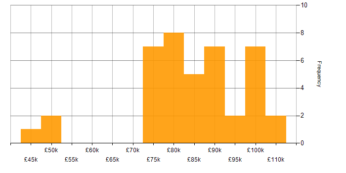 Salary histogram for Principal Consultant in London