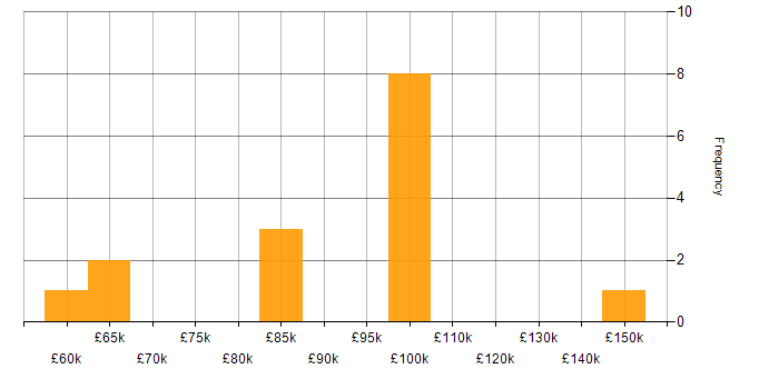 Salary histogram for Principal Developer in London