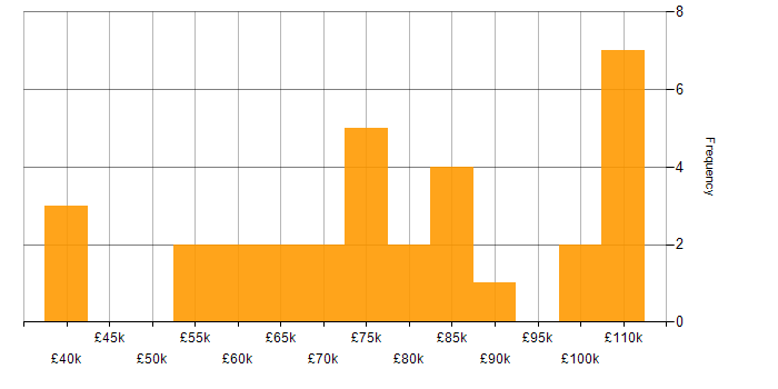Salary histogram for Process Management in London