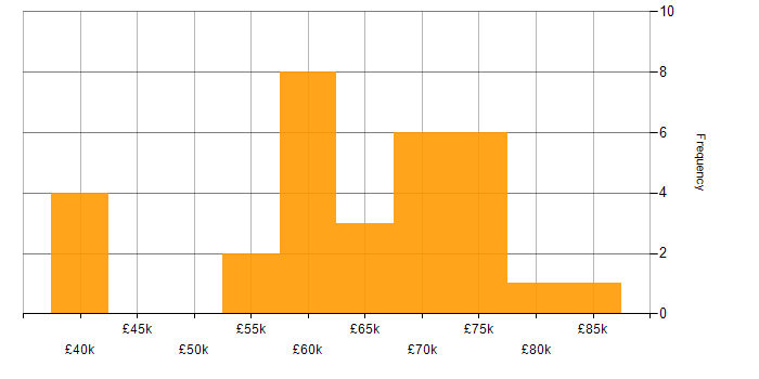 Salary histogram for Procurement Manager in London