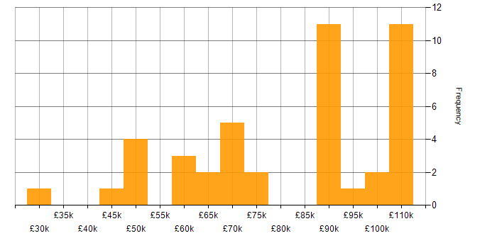 Salary histogram for Product Analyst in London