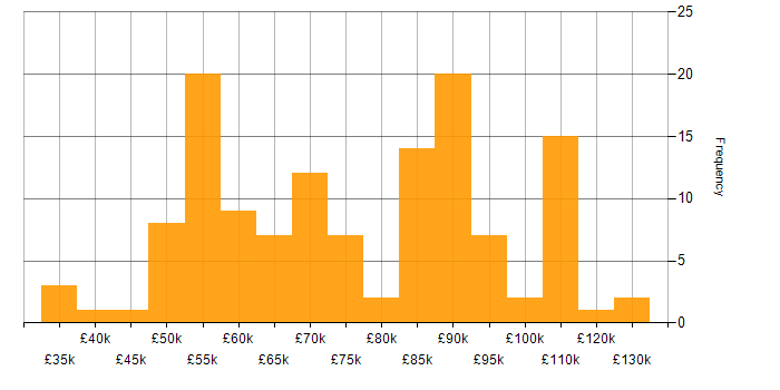Salary histogram for Product Owner in London