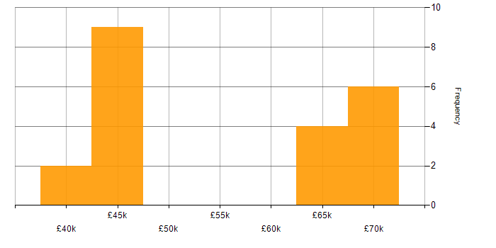 Salary histogram for Project Roadmap in London