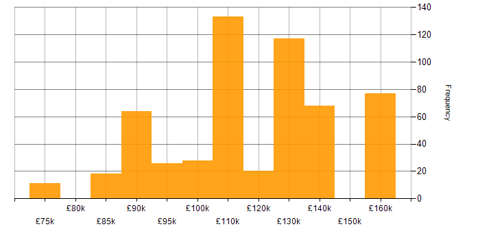 Salary histogram for Protocol Buffers in London