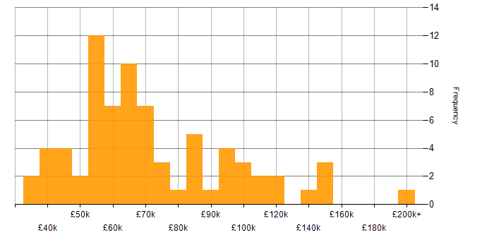 Salary histogram for Prototyping in London