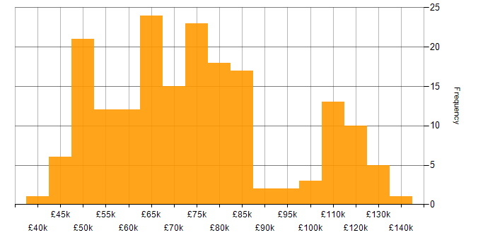 Salary histogram for Public Cloud in London
