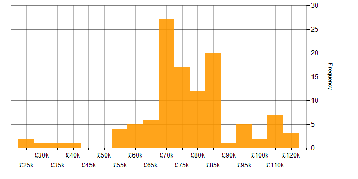 Salary histogram for Puppet in London