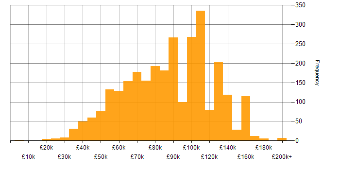 Salary histogram for Python in London