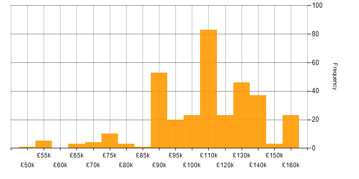 Salary histogram for Python Software Engineer in London