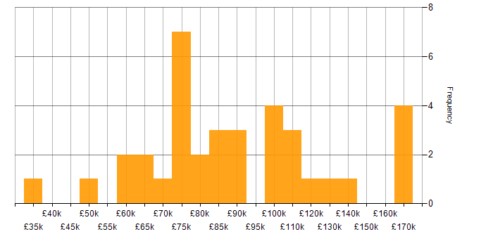 Salary histogram for PyTorch in London