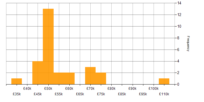 Salary histogram for Qualitative Research in London