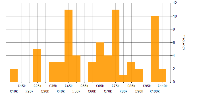 Salary histogram for Quality Management in London