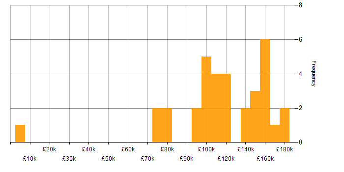 Salary histogram for Quantitative Trading in London