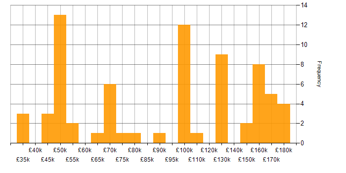Salary histogram for Quantitative Research in London