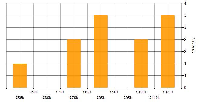 Salary histogram for Rapid Prototyping in London