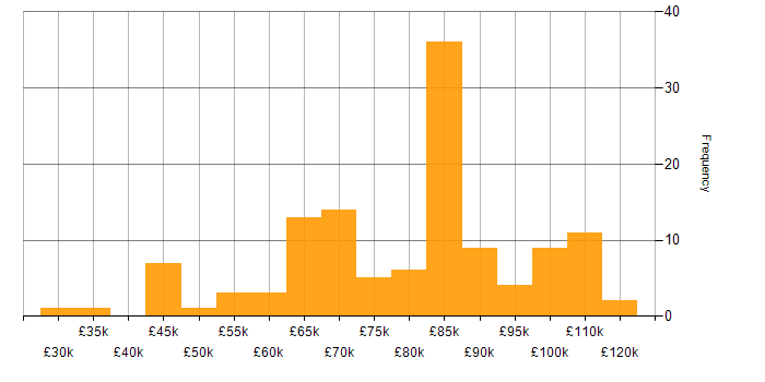 Salary histogram for Red Hat in London